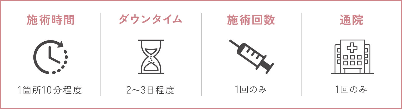 1箇所10分程度、ダウンタイム2~3日程度、施術回数1回のみ、通院1回のみ